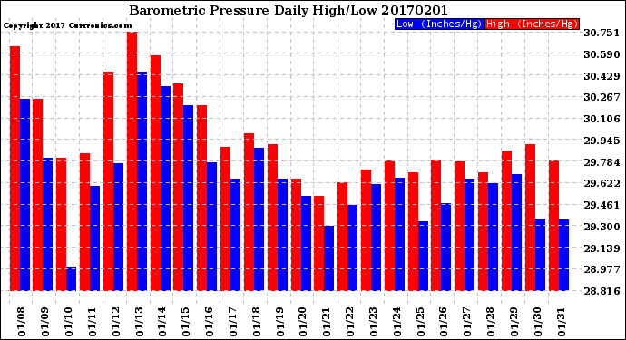 Milwaukee Weather Barometric Pressure<br>Daily High/Low
