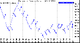 Milwaukee Weather Barometric Pressure<br>Daily High