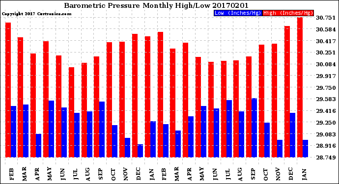 Milwaukee Weather Barometric Pressure<br>Monthly High/Low