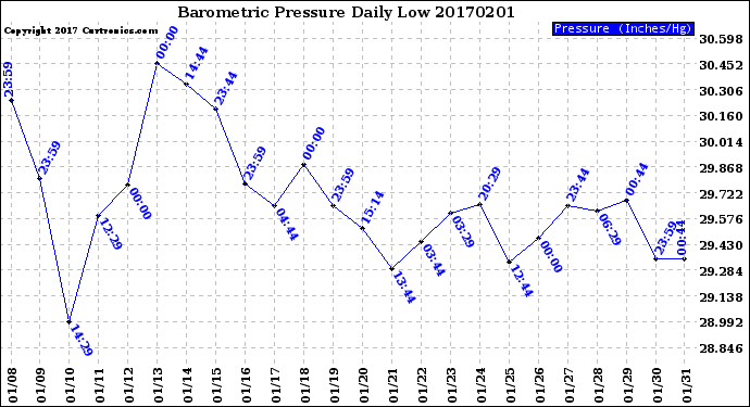 Milwaukee Weather Barometric Pressure<br>Daily Low