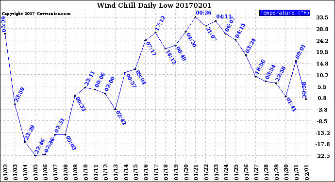 Milwaukee Weather Wind Chill<br>Daily Low