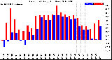 Milwaukee Weather Dew Point<br>Daily High/Low