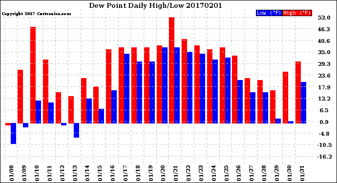 Milwaukee Weather Dew Point<br>Daily High/Low