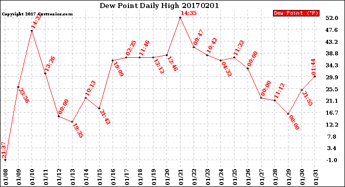 Milwaukee Weather Dew Point<br>Daily High