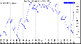 Milwaukee Weather Dew Point<br>Daily Low