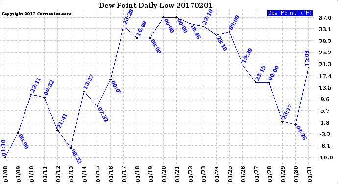 Milwaukee Weather Dew Point<br>Daily Low