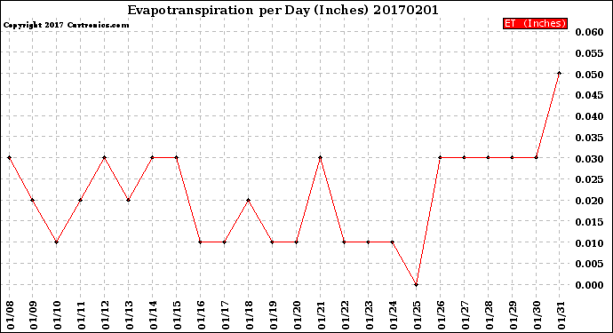 Milwaukee Weather Evapotranspiration<br>per Day (Inches)