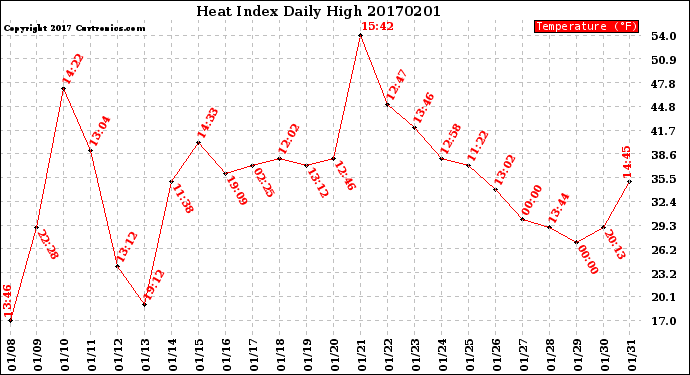 Milwaukee Weather Heat Index<br>Daily High