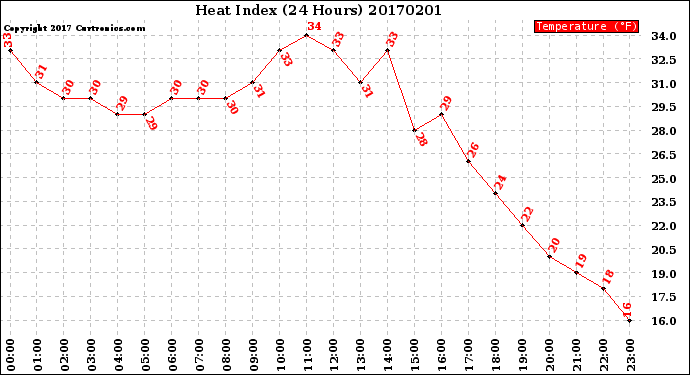 Milwaukee Weather Heat Index<br>(24 Hours)