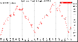 Milwaukee Weather Heat Index<br>Monthly High