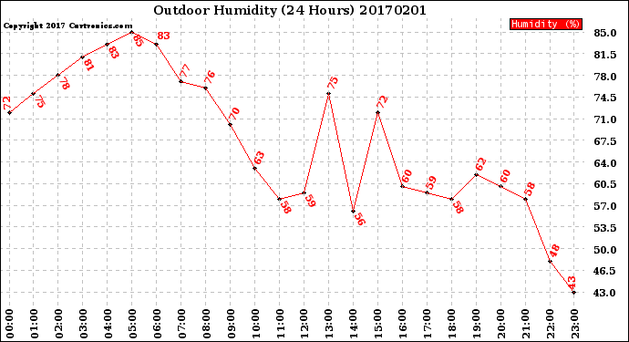 Milwaukee Weather Outdoor Humidity<br>(24 Hours)