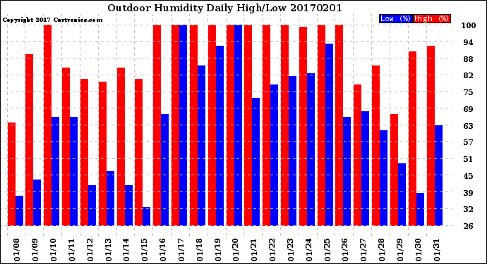Milwaukee Weather Outdoor Humidity<br>Daily High/Low