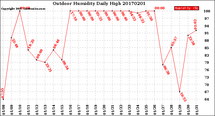 Milwaukee Weather Outdoor Humidity<br>Daily High