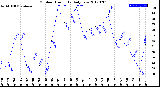 Milwaukee Weather Outdoor Humidity<br>Daily Low