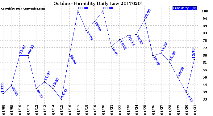 Milwaukee Weather Outdoor Humidity<br>Daily Low