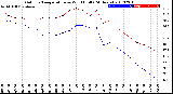 Milwaukee Weather Outdoor Temperature<br>vs Wind Chill<br>(24 Hours)