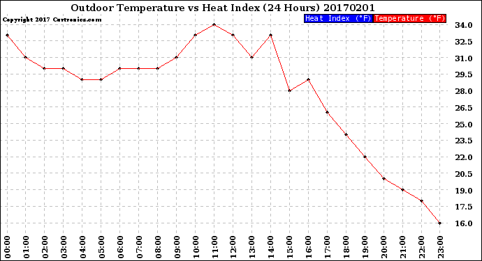 Milwaukee Weather Outdoor Temperature<br>vs Heat Index<br>(24 Hours)