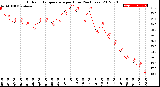 Milwaukee Weather Outdoor Temperature<br>per Hour<br>(24 Hours)