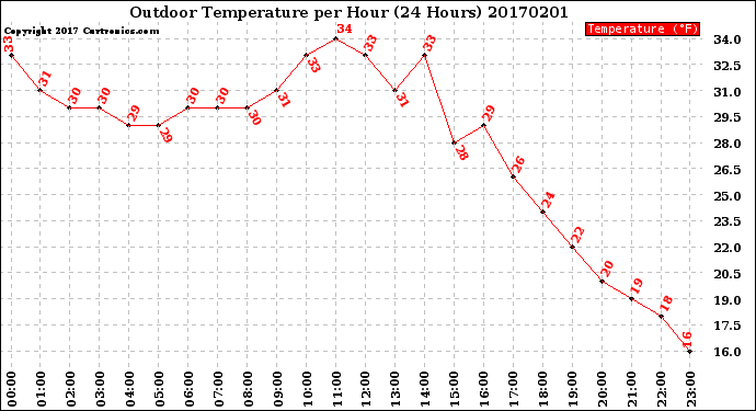 Milwaukee Weather Outdoor Temperature<br>per Hour<br>(24 Hours)