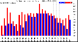 Milwaukee Weather Outdoor Temperature<br>Daily High/Low