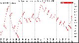 Milwaukee Weather Outdoor Temperature<br>Daily High