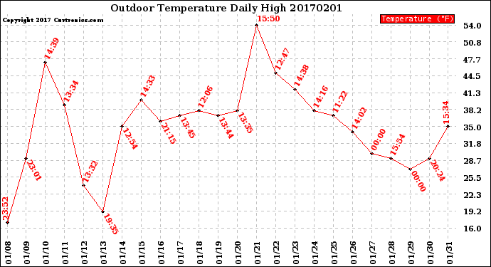 Milwaukee Weather Outdoor Temperature<br>Daily High