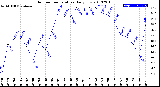 Milwaukee Weather Outdoor Temperature<br>Daily Low