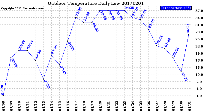 Milwaukee Weather Outdoor Temperature<br>Daily Low