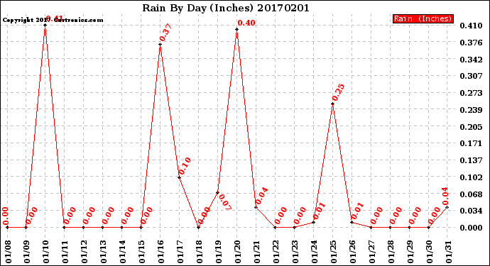 Milwaukee Weather Rain<br>By Day<br>(Inches)