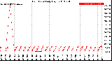 Milwaukee Weather Rain Rate<br>Daily High