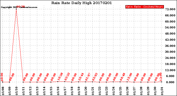 Milwaukee Weather Rain Rate<br>Daily High