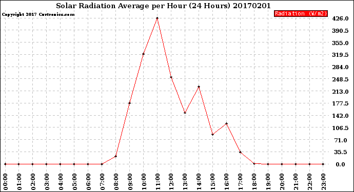 Milwaukee Weather Solar Radiation Average<br>per Hour<br>(24 Hours)