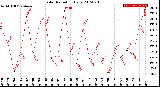 Milwaukee Weather Solar Radiation<br>Daily