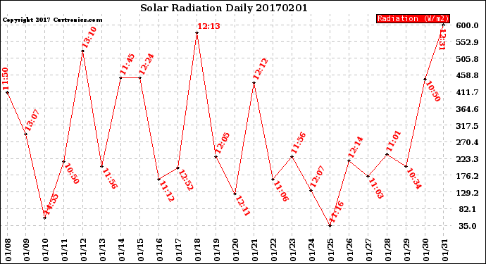 Milwaukee Weather Solar Radiation<br>Daily