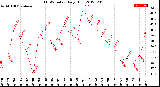 Milwaukee Weather THSW Index<br>Daily High