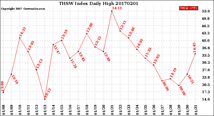 Milwaukee Weather THSW Index<br>Daily High
