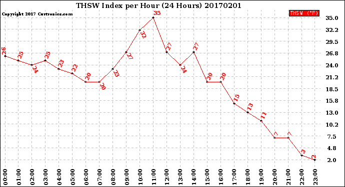 Milwaukee Weather THSW Index<br>per Hour<br>(24 Hours)