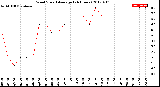 Milwaukee Weather Wind Speed<br>Average<br>(24 Hours)