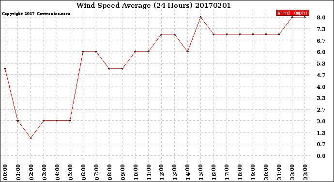 Milwaukee Weather Wind Speed<br>Average<br>(24 Hours)