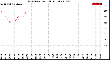 Milwaukee Weather Wind Direction<br>(24 Hours)