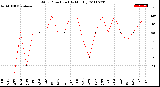 Milwaukee Weather Wind Direction<br>(By Month)