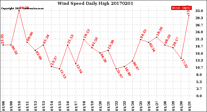 Milwaukee Weather Wind Speed<br>Daily High