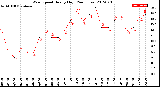 Milwaukee Weather Wind Speed<br>Hourly High<br>(24 Hours)