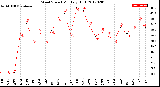 Milwaukee Weather Wind Speed<br>Monthly High