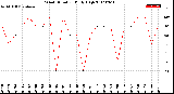 Milwaukee Weather Wind Direction<br>Daily High