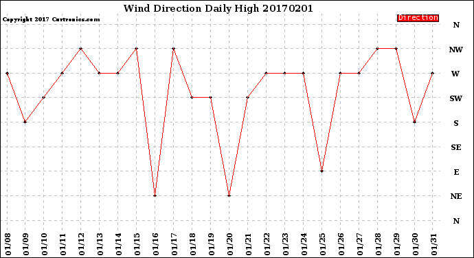 Milwaukee Weather Wind Direction<br>Daily High