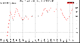 Milwaukee Weather Wind Direction<br>Monthly High