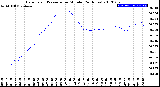 Milwaukee Weather Barometric Pressure<br>per Minute<br>(24 Hours)