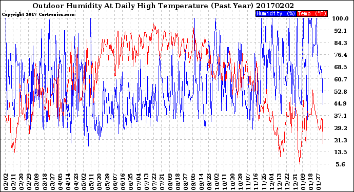Milwaukee Weather Outdoor Humidity<br>At Daily High<br>Temperature<br>(Past Year)