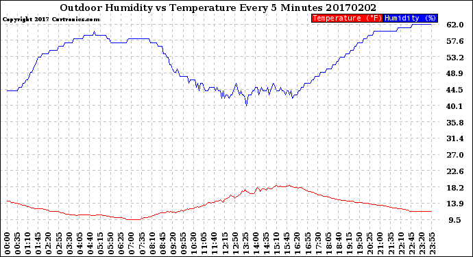 Milwaukee Weather Outdoor Humidity<br>vs Temperature<br>Every 5 Minutes
